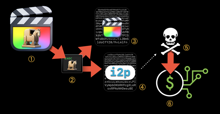 Cryptocurrency Mining Malware