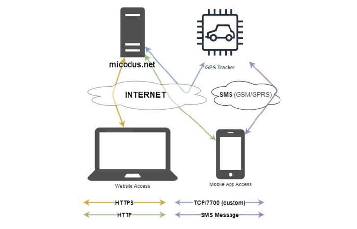 Unpatched GPS Tracker