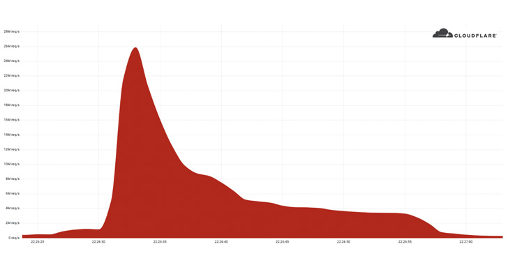 Ataque DDoS sin precedentes