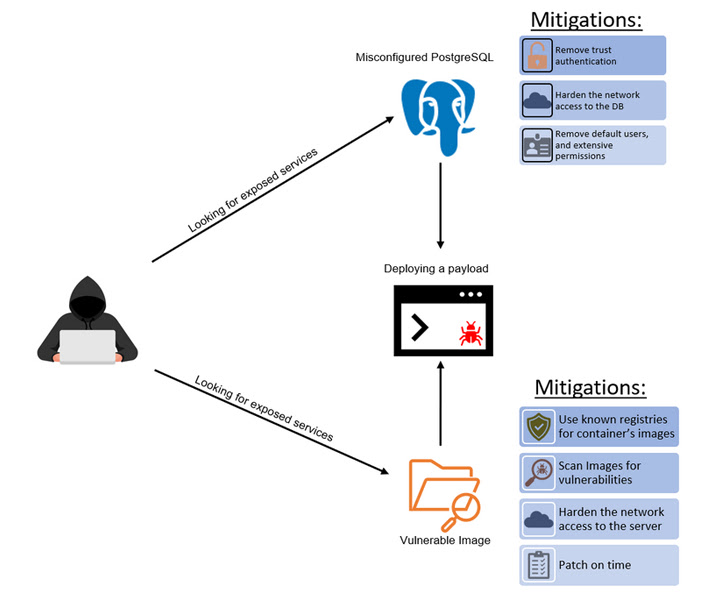 Kinsing Cryptojacking Attacks