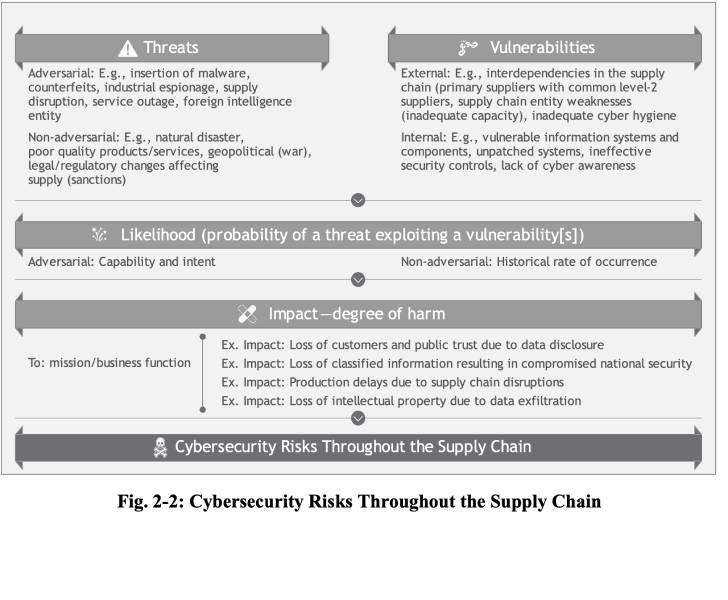 Software Supply Chain Risks