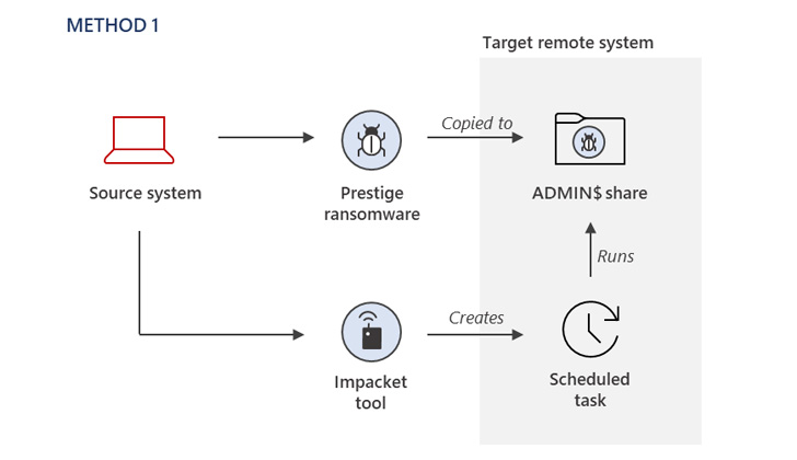 Prestige Ransomware