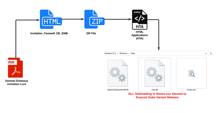 Russian Hackers Use Zulip Chat App for Covert C&C in Diplomatic Phishing Attacks