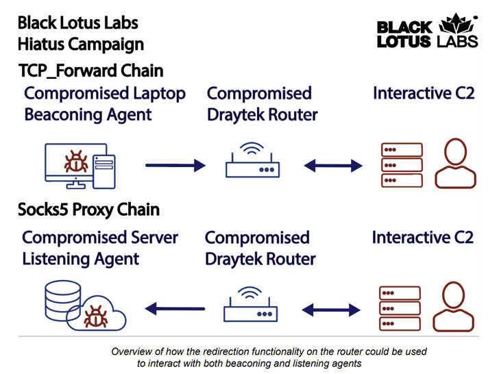 HiatusRAT Router Hacking Malware