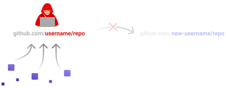 Bug de repojacking GitHub