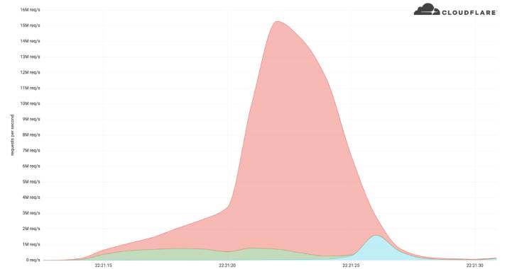 Cloudflare Thwarts Record DDoS Attack Peaking at 15 Million Requests Per Second