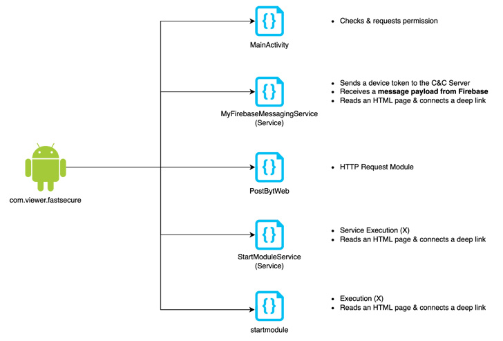 Android Malware