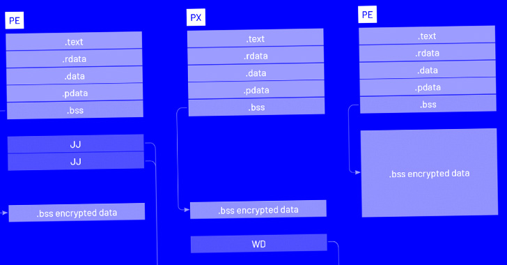 New Ursnif Variant Likely Shifting Focus to Ransomware and Data Theft