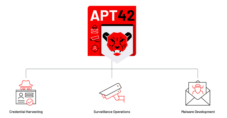 Iranian APT42 Launched Over 30 Espionage Attacks Against Activists and Dissidents