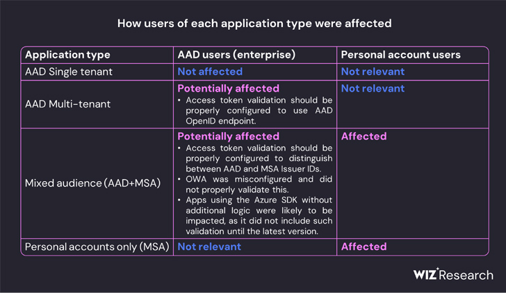 Azure Active Directory