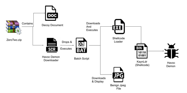 Havoc Framework for Post-Exploitation