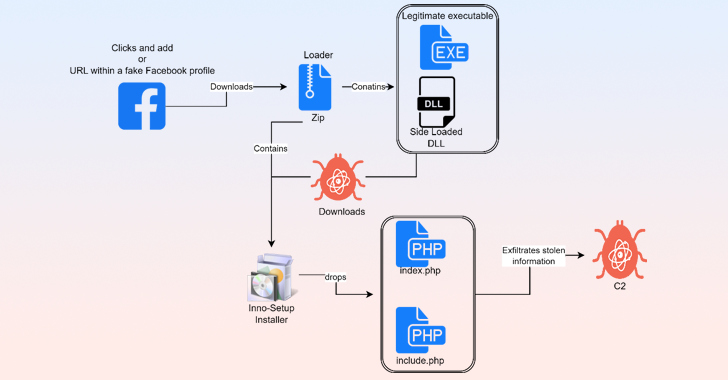 SYS01stealer: New Threat Using Facebook Ads to Target Critical Infrastructure Firms