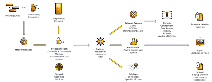 Attack life cycle