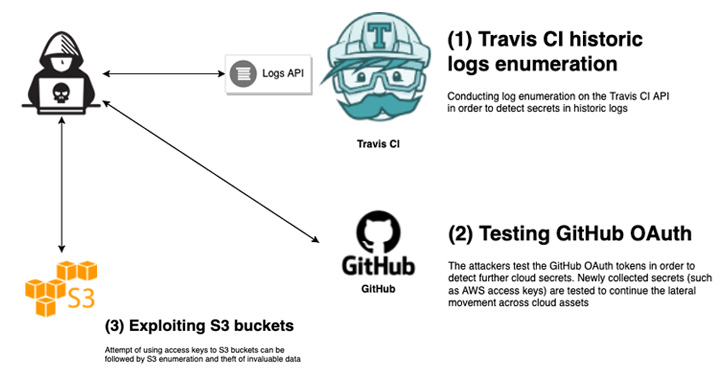 Bug Travis CI API yang Belum Ditambal Mengekspos Ribuan Token Akses Pengguna Rahasia