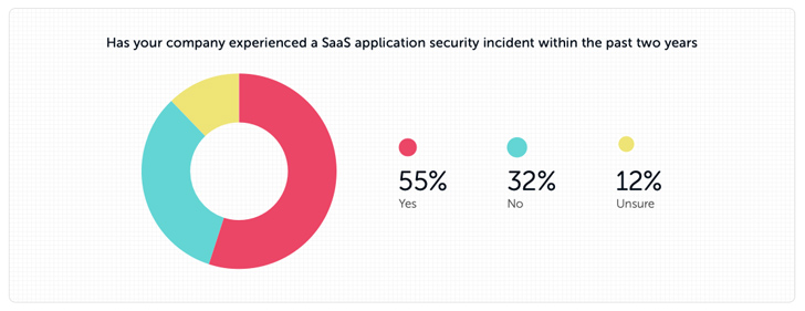 SaaS Security