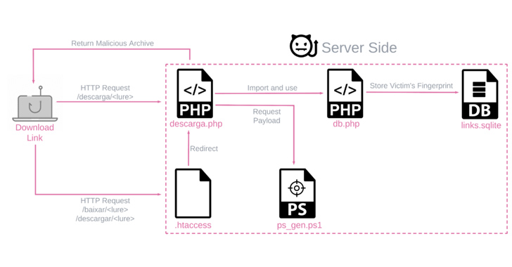 New Variant of Banking Trojan BBTok Targets Over 40 Latin American Banks