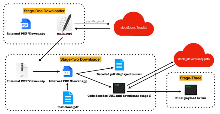 Lazarus Subgroup Targeting Apple Devices with New RustBucket macOS Malware