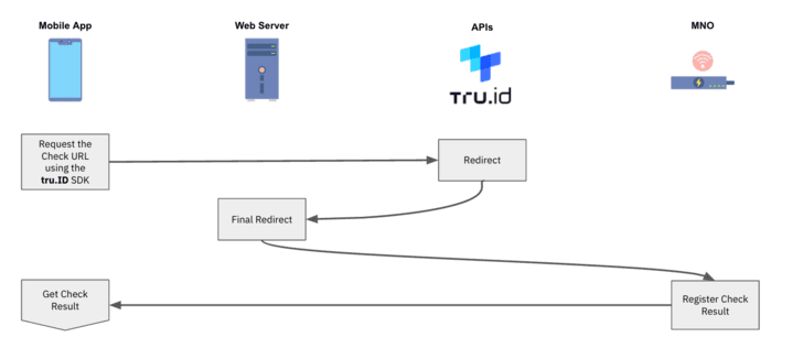 SIM-based Authentication