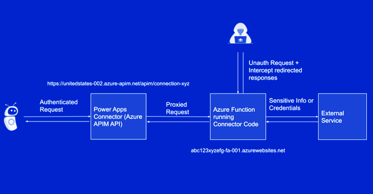 Microsoft Addresses Critical Power Platform Flaw After Delays and Criticism