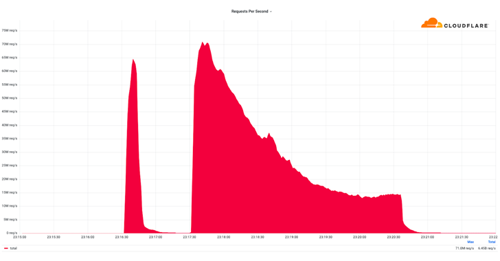 Massive HTTP DDoS Attack Hits Record High of 71 Million Requests/Second