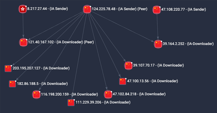 Researchers Raise Red Flag on P2PInfect Malware with 600x Activity Surge