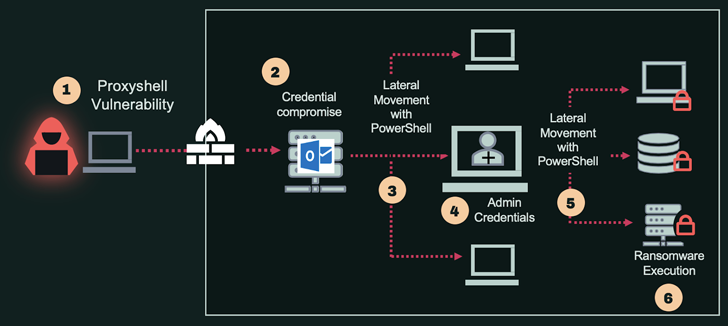 Service Accounts Challenge