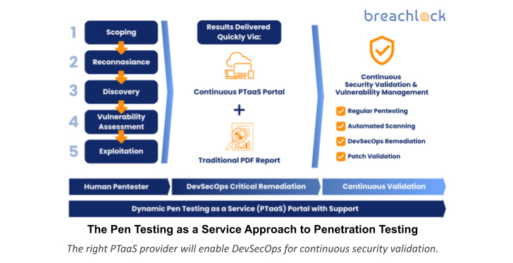 Penetration Testing as a Service