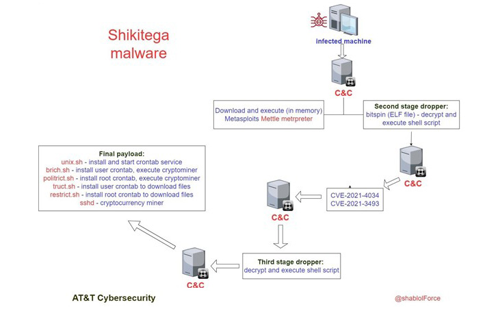 Novo malware furtivo Shikitega