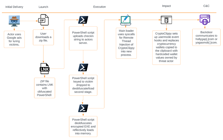 Clipper Malware