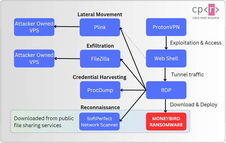 Moneybird Ransomware