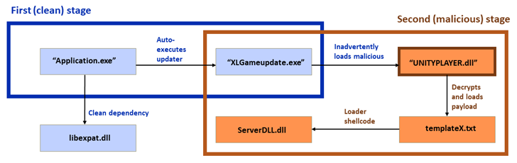 Technique d'application à double nettoyage