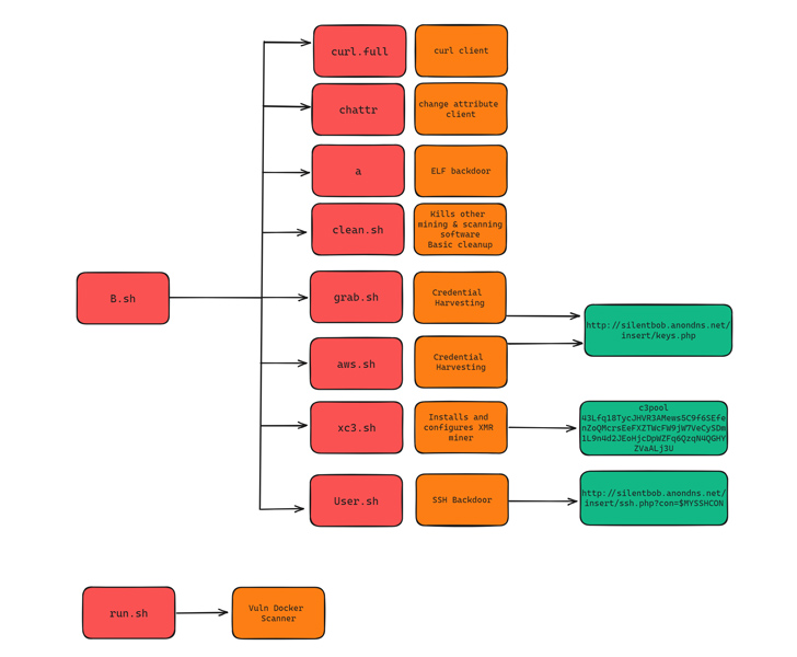 Azure et Google Cloud