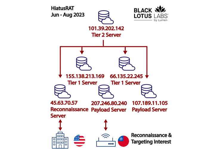 HiatusRAT Malware