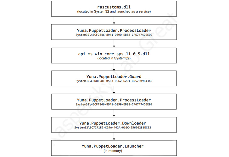 GamePlayerFramework Malware