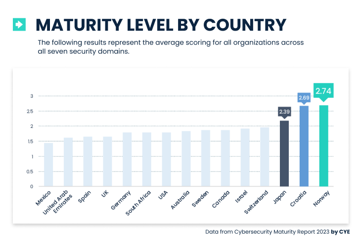 Cybersecurity Maturity Report