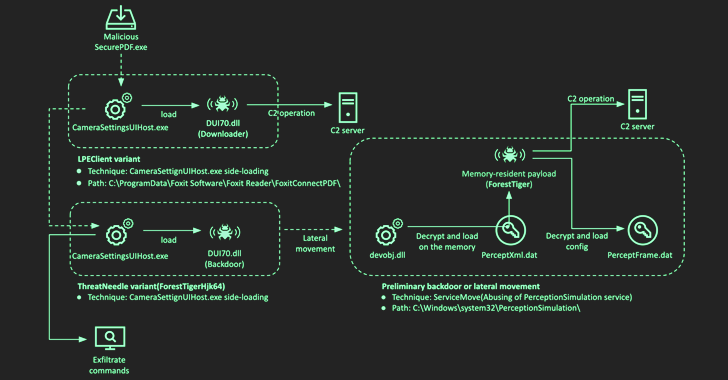 Lazarus Hacker Group Evolves Tactics, Tools, and Targets in DeathNote Campaign