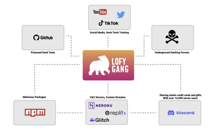 LofyGang NPM Malware