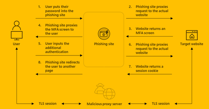 Servicio de phishing EvilProxy