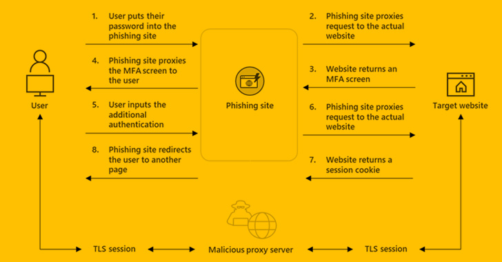 New EvilProxy Phishing Service Allowing Cybercriminals to Bypass 2-Factor Security