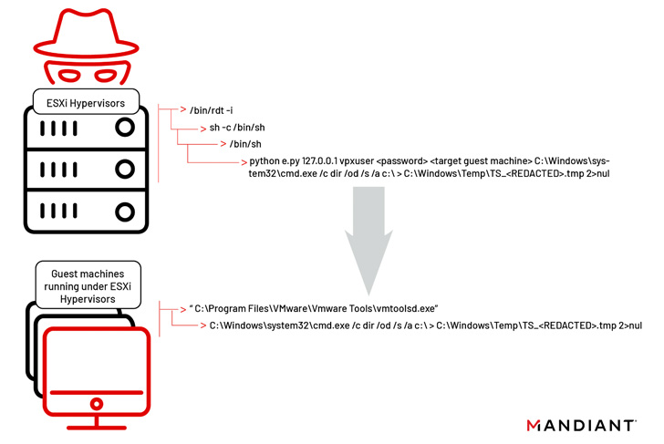 VMware ESXi Hypervisors