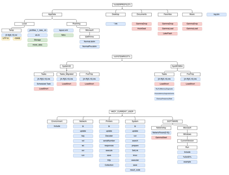 Data Exfiltration Data Exfiltration