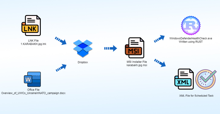 Operation Rusty Flag: Azerbaijan Targeted in New Rust-Based Malware Campaign