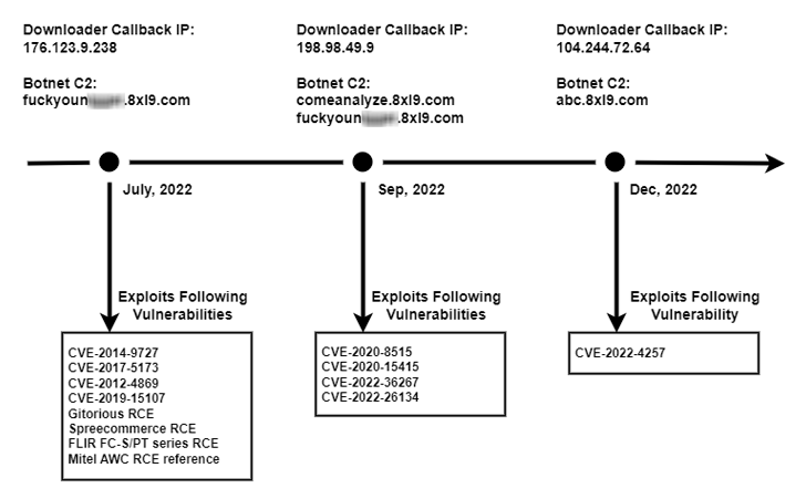 Mirai Botnet Variant