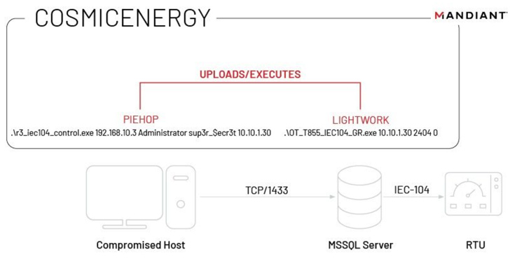 Logiciels malveillants du réseau électrique