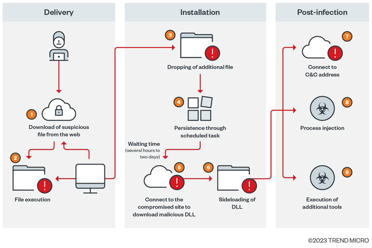 Gootkit malware attack