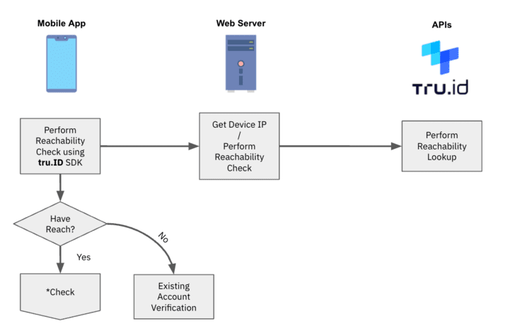 SIM-based Authentication