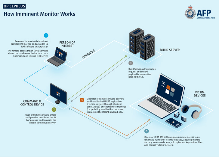 Imminent Monitor Malware