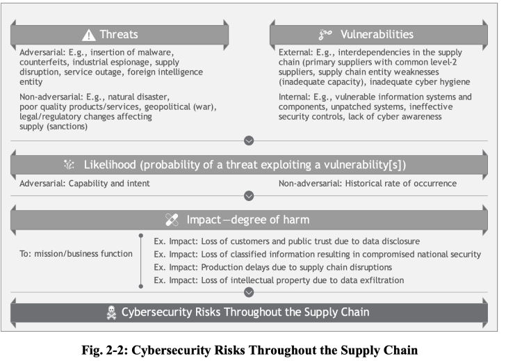 NIST has released updated cybersecurity guidance for managing supply chain risk