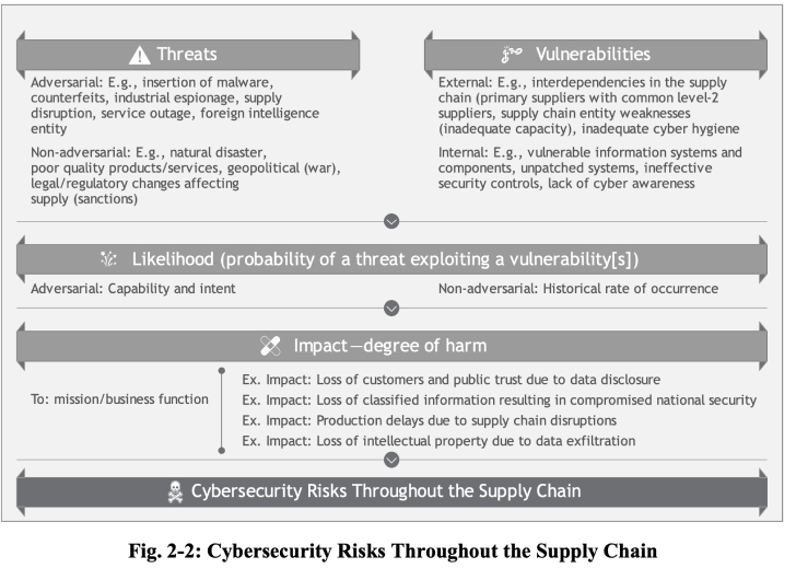 Supply Chain Risks