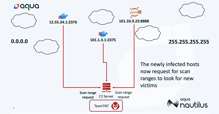 TeamTNT’s Silentbob Botnet Infecting 196 Hosts in Cloud Assault Marketing campaign